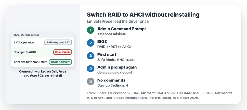 Switch RAID to AHCI without reinstalling Windows: set Safe Mode with bcdedit, change the BIOS storage mode to AHCI, let Windows start in Safe Mode, remove the Safe Mode flag, then restart normally