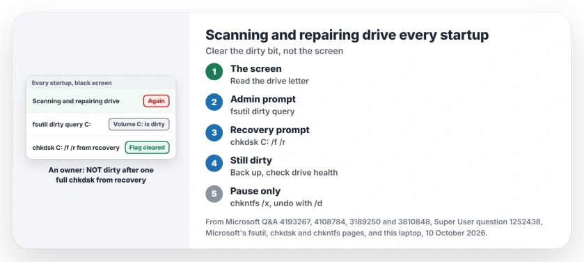 Scanning and repairing drive at every startup: read which drive it names, query the dirty bit, run chkdsk /f /r from recovery, check the drive's health if it stays dirty, and use chkntfs /x only as a pause