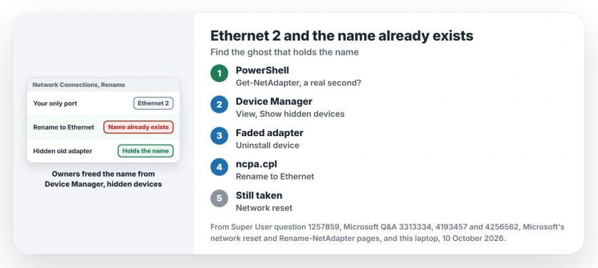 Ethernet 2 and the name already exists: check for a second real adapter, show hidden devices in Device Manager and uninstall the faded one, rename the connection, try network reset, leave the registry for last