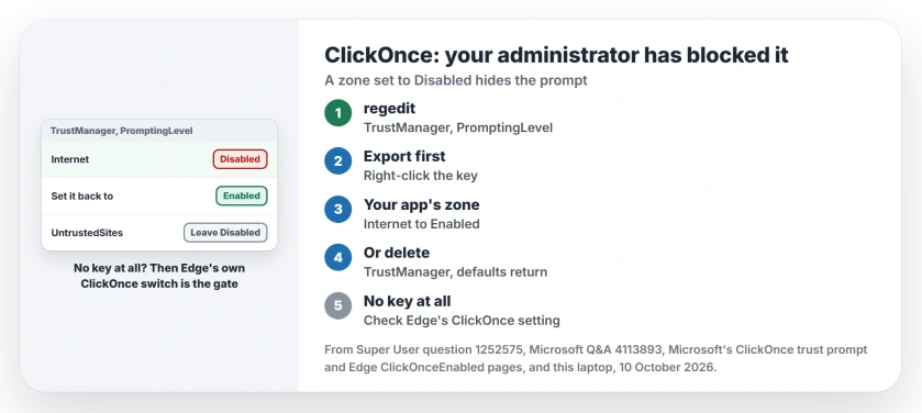 ClickOnce says your administrator has blocked this application: open the TrustManager PromptingLevel key, set the zone the app comes from back to Enabled, keep UntrustedSites Disabled, or delete TrustManager for the defaults, then check the browser