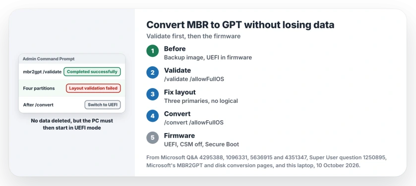 Convert MBR to GPT without losing data: back up and check the firmware offers UEFI, run mbr2gpt /validate, fix a fourth or logical partition, run /convert, then switch the firmware to UEFI and turn on Secure Boot