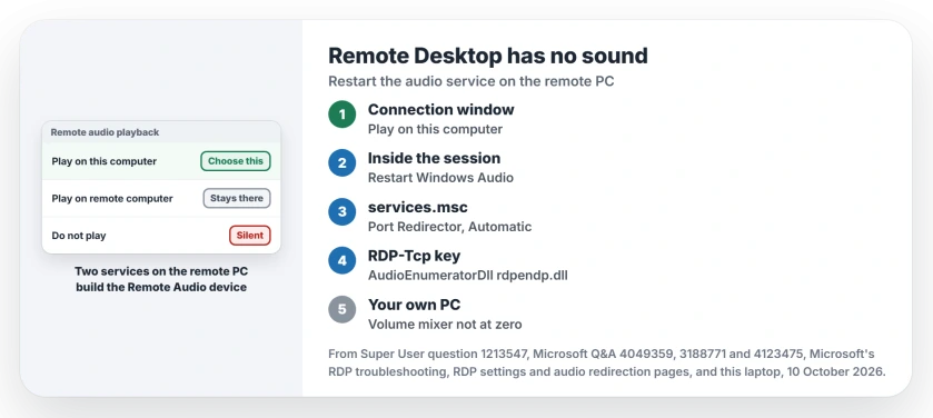 Remote Desktop has no sound: set Remote audio to Play on this computer, restart Windows Audio on the remote PC, set the Remote Desktop Services UserMode Port Redirector to Automatic, check AudioEnumeratorDll reads rdpendp.dll, then your own volume mixer