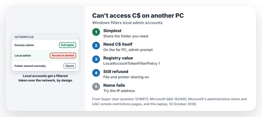 Can't access C$ on another PC: share the folder you need instead, or on the far PC set LocalAccountTokenFilterPolicy to 1 from an admin prompt, then check file and printer sharing, the IP address and the network access right
