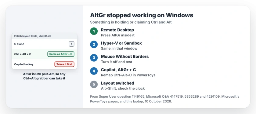AltGr stopped working on Windows: bring the Remote Desktop, Hyper-V or Sandbox window forward and press AltGr there, quit Mouse Without Borders and other Ctrl+Alt shortcut tools, remap Copilot's Ctrl+Alt+C in PowerToys, then check that Alt+Shift did not switch your layout