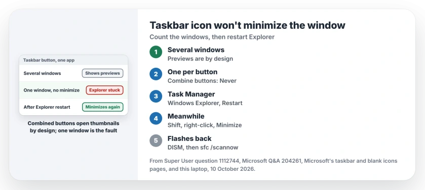 Clicking a taskbar icon won't minimize the window: count the windows behind the icon, set Combine taskbar buttons to Never if you want one button per window, restart Windows Explorer from Task Manager, use Shift and right-click Minimize meanwhile, then run DISM and SFC if it returns
