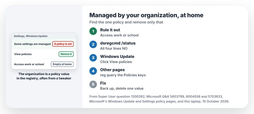 Some settings are managed by your organization on a home PC: check Access work or school and dsregcmd, click View policies on the Windows Update page, list values with reg query, back up and delete only the one value for that page, or set it to Not configured in gpedit on Pro
