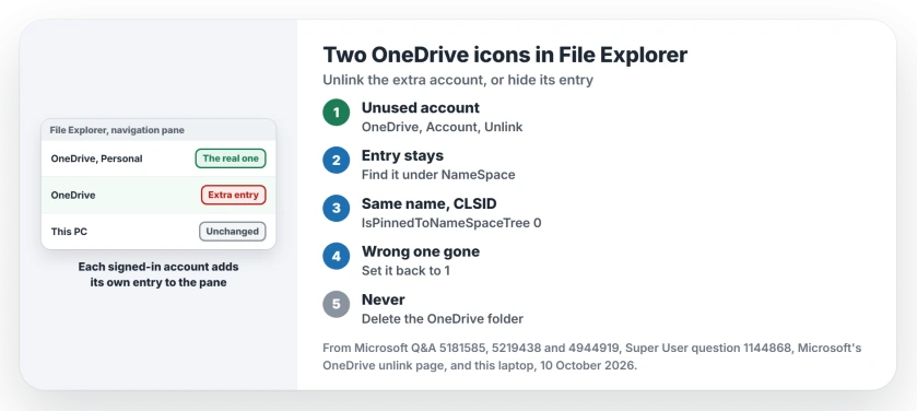 Two OneDrive icons in File Explorer: unlink the account you do not use from OneDrive's Account tab, or set System.IsPinnedToNameSpaceTree to 0 for the duplicate's CLSID, and never delete the OneDrive folder itself