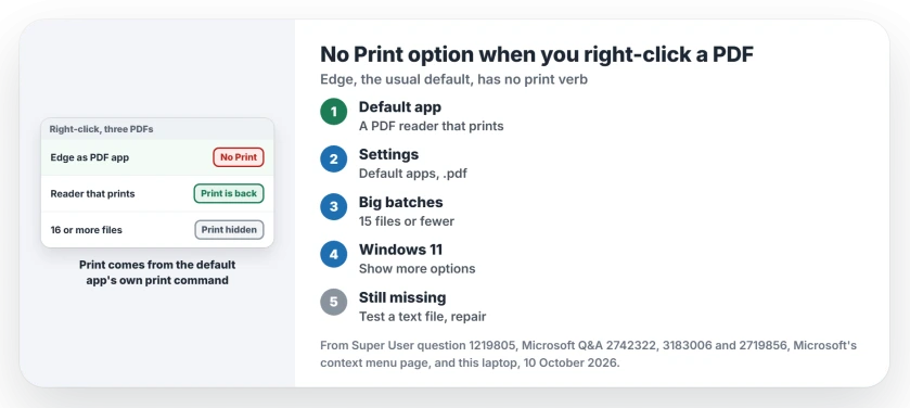 No Print option when you right-click a PDF: make a PDF reader that can print your default app for .pdf, select 15 files or fewer, look under Show more options on Windows 11, and repair the reader if Print is still missing
