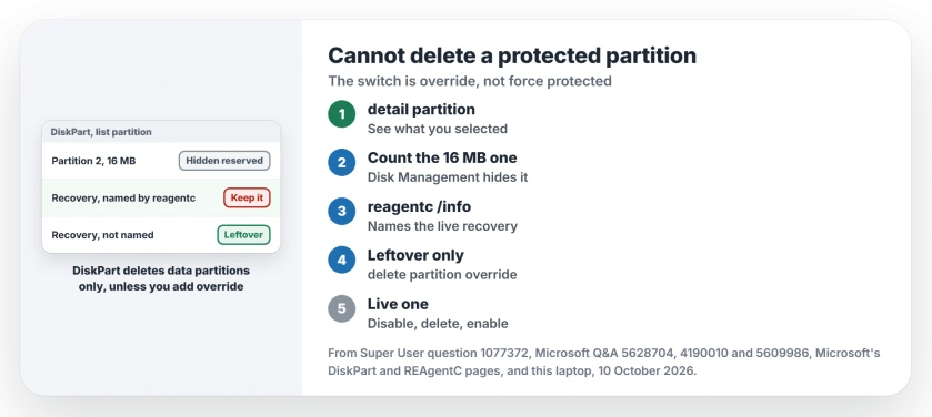Cannot delete a protected partition in DiskPart: list the partitions, read detail partition, run reagentc /info to find the live recovery partition, then delete only a leftover with delete partition override