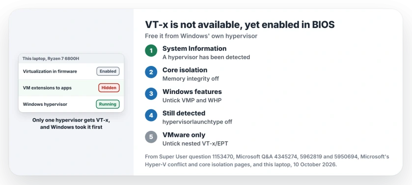 VT-x is not available on Windows 11: check System Information for a running hypervisor, turn off memory integrity, untick Virtual Machine Platform and Windows Hypervisor Platform, run bcdedit hypervisorlaunchtype off, restart