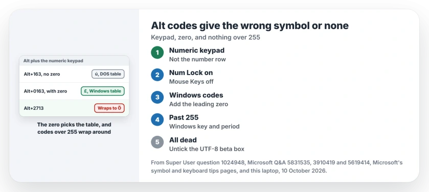 Alt codes not working: type the digits on the numeric keypad with Num Lock on, add the leading zero for Windows codes, use Windows key and period for symbols over 255, and switch off Mouse Keys