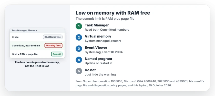 Low on memory warning with RAM free: compare the two Committed numbers in Task Manager, set the page file back to system managed, read Event ID 2004 for the program behind it, and update or restart that program