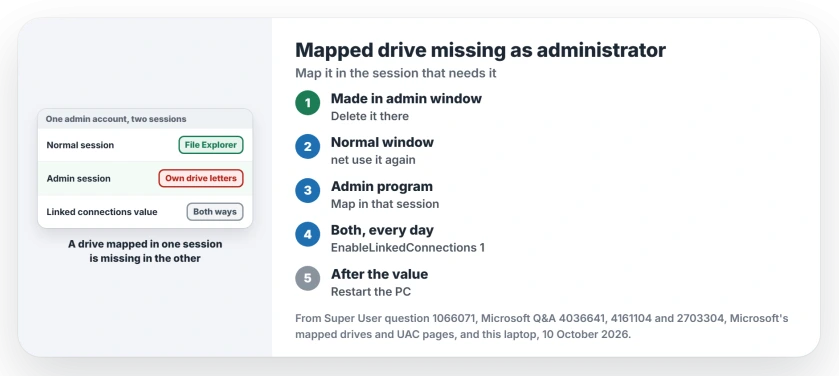 Mapped drive missing as administrator: drives mapped in an admin window stay in that session, so remap in a normal window, map again inside the admin session, or set EnableLinkedConnections to 1 and restart