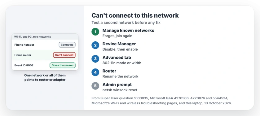 Can't connect to this network: test a second network, forget the saved profile, disable and enable the adapter, change the wireless mode or channel width, rename the network on the router, reset Winsock