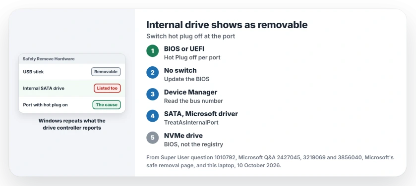 Internal drive shows as removable: turn off SATA hot plug in the BIOS, or update it, add TreatAsInternalPort with the drive's bus number for Microsoft's AHCI driver, then shut down fully