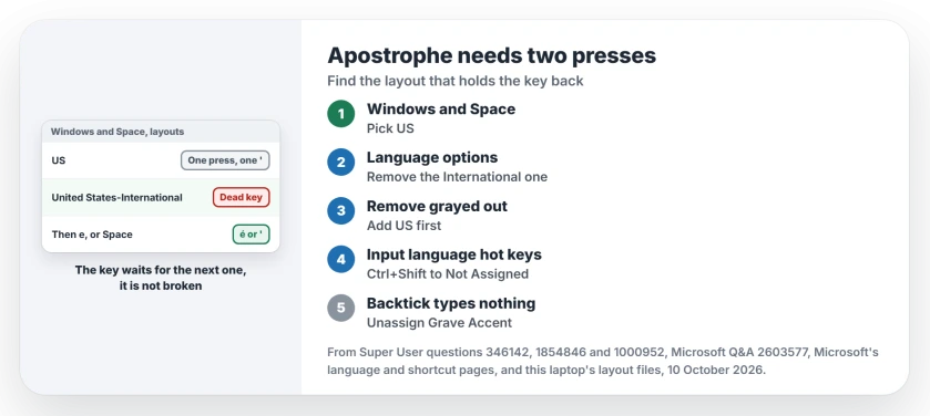 Apostrophe needs two presses in Windows: press Windows and Space and pick US, remove United States-International, turn off the Ctrl+Shift hot key, unassign Grave Accent if the backtick types nothing