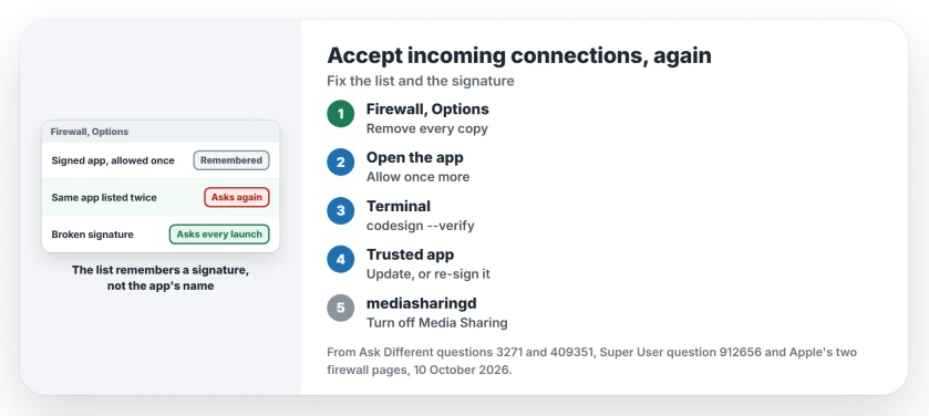 Mac asks to accept incoming network connections every time: remove every copy of the app from Firewall Options, check its signature, re-sign a trusted app, turn off Media Sharing for mediasharingd