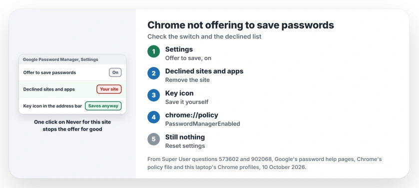 Chrome not offering to save passwords: turn on Offer to save passwords and passkeys, remove the site from Declined sites and apps, save from the key icon, check chrome://policy, then reset settings