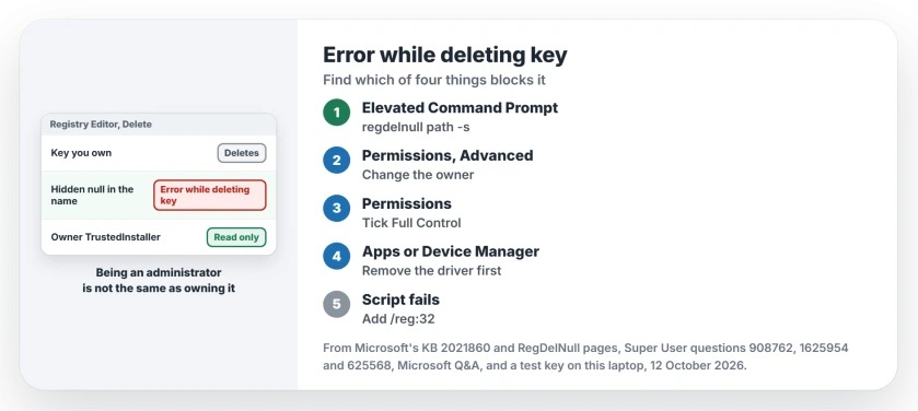 Regedit Error while deleting key: look for a hidden null character with Microsoft's RegDelNull, take ownership of the key, find the program holding it open, and check the 32-bit registry view