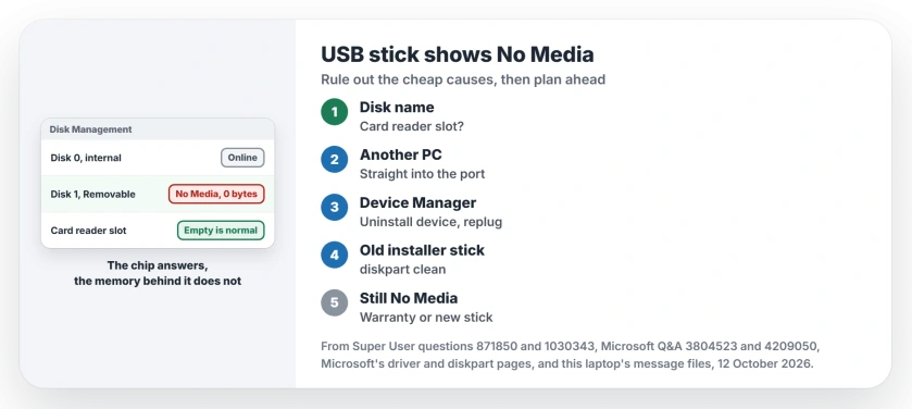 USB drive shows No Media and 0 bytes in Disk Management: rule out a card reader slot, try another PC and port, uninstall the disk in Device Manager, clean a former Windows installer stick, then recover data or claim the warranty