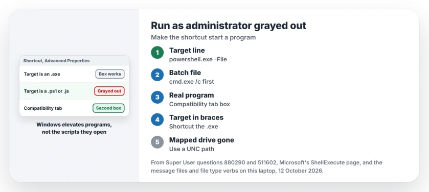 Run as administrator grayed out on a shortcut: put the program in front of the script in Target, use the Compatibility tab, or make a new shortcut from the program file