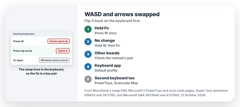 WASD and arrow keys swapped on a gaming keyboard: hold Fn and press W, try W then Fn, check the keyboard app's profile, then rule out a Windows remap
