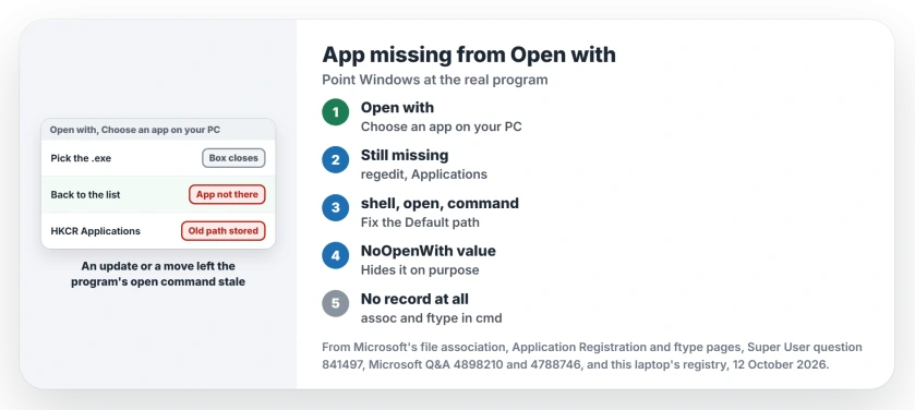 App missing from Open with in Windows: browse to the program once, fix the open command under HKEY_CLASSES_ROOT Applications, check for NoOpenWith, then use ftype from Command Prompt