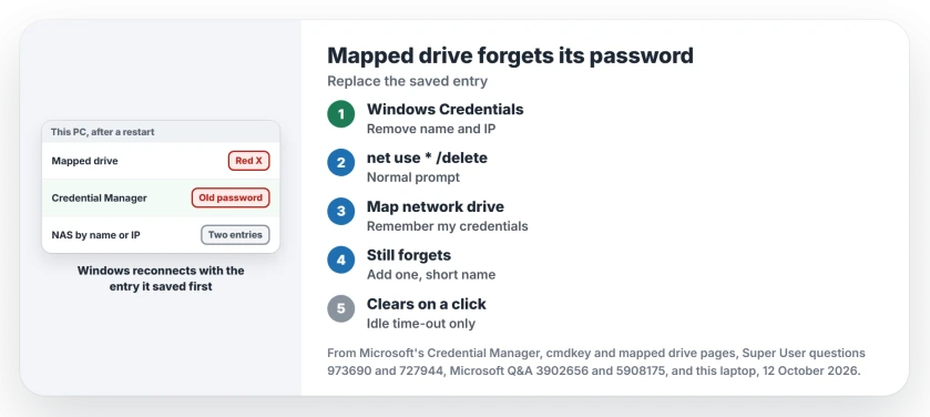 Mapped drive forgets its password after restart: remove the old entries in Credential Manager, save one with the exact server name, then map the drive again from a normal Command Prompt