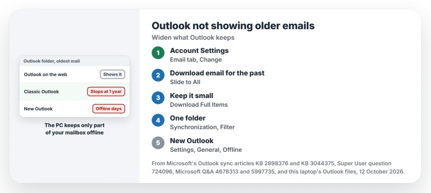 Outlook not showing older emails: compare with Outlook on the web, set Download email for the past to All in classic Outlook, clear a folder's sync filter, or raise the new Outlook's offline days