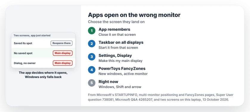 Apps open on the wrong monitor: close the app on the screen you want, open it from that screen's taskbar, make that screen the main display, or let FancyZones move new windows to the active monitor