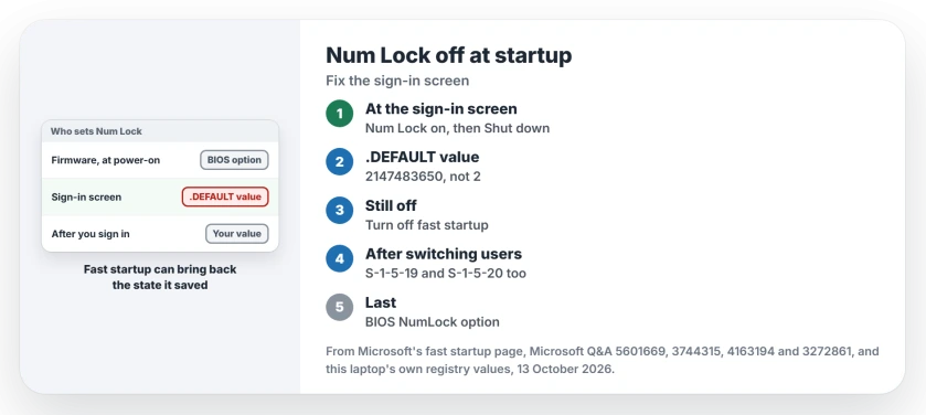 Num Lock off at startup on Windows 11: turn it on at the sign-in screen and shut down from there, set the sign-in screen value to 2147483650, turn off fast startup, then check the BIOS