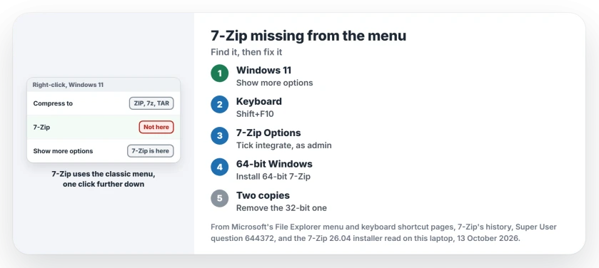 7-Zip missing from the right-click menu: on Windows 11 choose Show more options or press Shift+F10, then check the integrate option in 7-Zip, install the 64-bit version and remove a leftover 32-bit copy