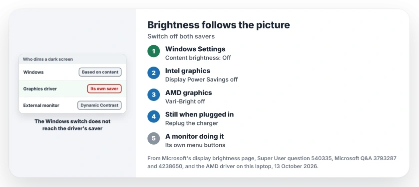 Laptop brightness changes with what is on screen: set Change brightness based on content to Off in Windows, then turn off Display Power Savings in Intel's app or Vari-Bright in AMD Software