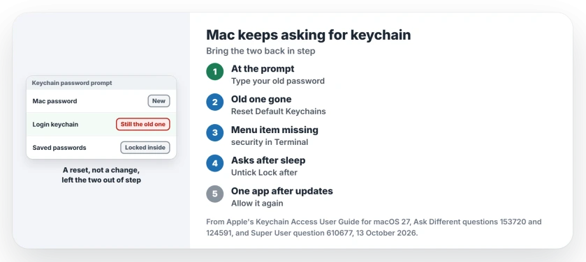 Mac keeps asking for the keychain password: type your old Mac password, reset the default keychains if it is gone, or set the keychain password from Terminal, then untick Lock after