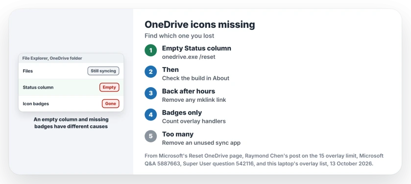 OneDrive status icons missing in File Explorer: an empty Status column needs a OneDrive reset with onedrive.exe /reset, while badges missing only on icons mean other apps took the 15 overlay slots