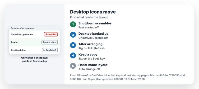 Desktop icons move after a restart: if a shutdown scrambles them but Restart does not, turn off fast startup; stop OneDrive backing up the Desktop; right-click the desktop and Refresh to save the layout; export the Bags key as a backup