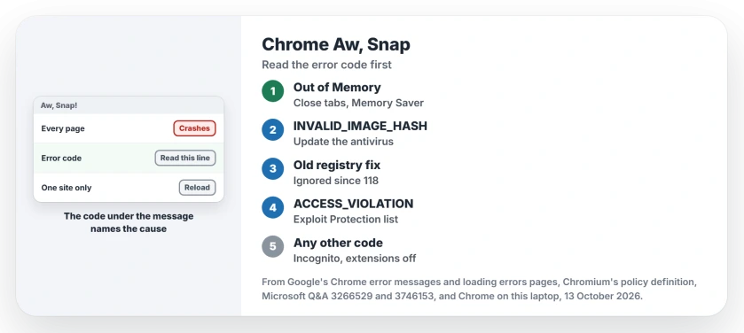 Chrome Aw, Snap on every page: read the error code; Out of Memory means close tabs or turn on Memory Saver; STATUS_INVALID_IMAGE_HASH points at security software; STATUS_ACCESS_VIOLATION means check Exploit Protection for chrome.exe