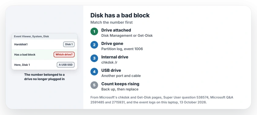 Event Viewer says a disk has a bad block: Harddisk1 means Disk 1; match it in Disk Management or Get-Disk while the drive is plugged in, look up a drive that is gone in the Partition Diagnostic log, then run chkdsk /r and back up