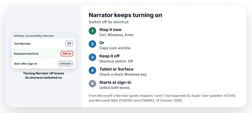 Narrator keeps turning on: stop it with Ctrl, Windows and Enter or Caps Lock and Esc, then turn off Keyboard shortcut for Narrator in Settings, check a stuck Windows key or volume button on a tablet, and untick Start Narrator after sign-in