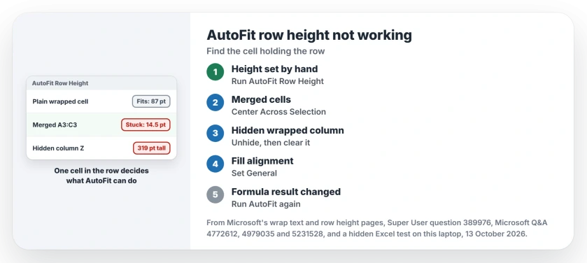 Excel AutoFit Row Height not working: run AutoFit again after a manual height, swap merged cells for Center Across Selection, unhide columns with wrapped text, set alignment to General, and rerun it after formula results change