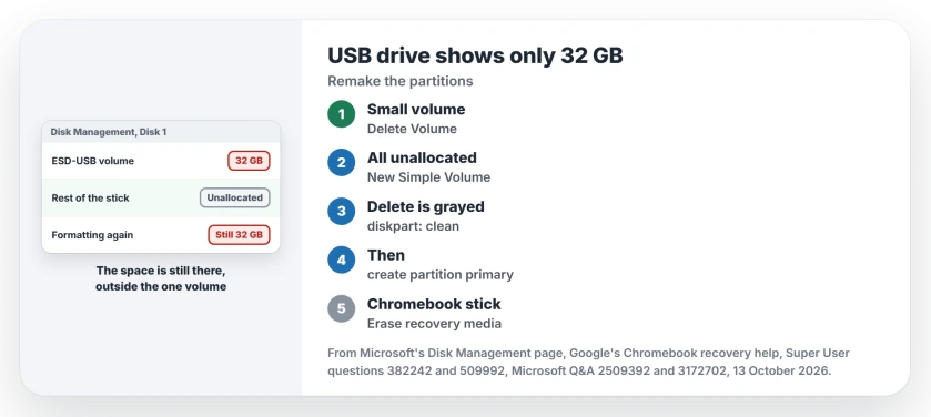 USB drive showing only 32 GB or a few MB after a bootable image: delete the small volume in Disk Management and make one new simple volume, run diskpart clean if Delete Volume is grayed out, or let the Chromebook Recovery Utility erase a recovery stick