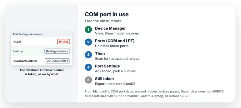 COM port in use on Windows: turn on Show hidden devices in Device Manager, uninstall the gray ports under Ports (COM and LPT), pick a free number in Port Settings, Advanced, and reset ComDB only if numbers stay taken