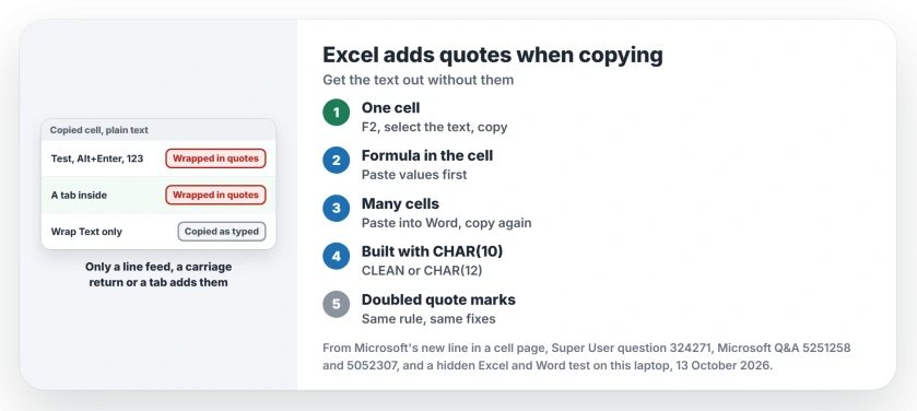 Excel adds quotes when copying a cell with a line break: the plain text copy wraps it in quotes, so copy from inside the cell, paste through Word, or replace the line break before you copy
