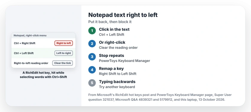 Notepad text right to left on Windows 11: press Ctrl with the left Shift key or right-click and clear Right-to-left reading order, then remap the right Shift key in PowerToys so it cannot happen again