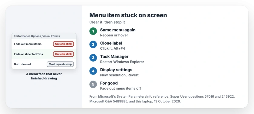 Menu item stuck on screen in Windows: hover or reopen the same menu, restart Windows Explorer, change the display resolution and back, then turn off Fade out menu items after clicking in Performance Options