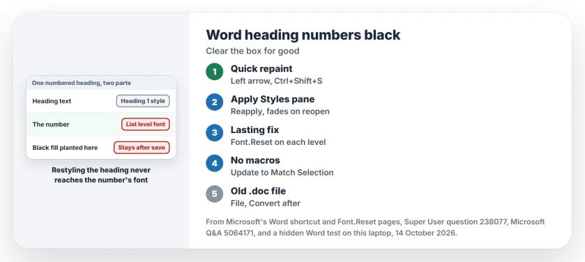 Word heading numbers showing as black boxes: the number's own list font holds a black fill, so reset every list level's font with a short macro, save, and reopen to check