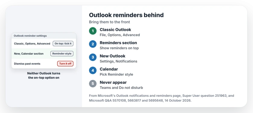 Outlook reminders hidden behind other windows: tick Show reminders on top of other windows in classic Outlook, or pick the Reminder style in new Outlook's Calendar notifications