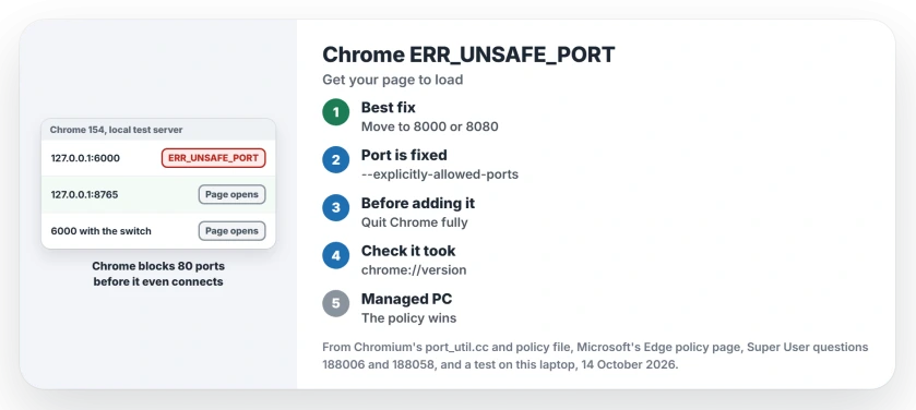 Chrome ERR_UNSAFE_PORT: the port is on Chrome's built-in block list, so move your server to another port, or start Chrome with --explicitly-allowed-ports for that port only