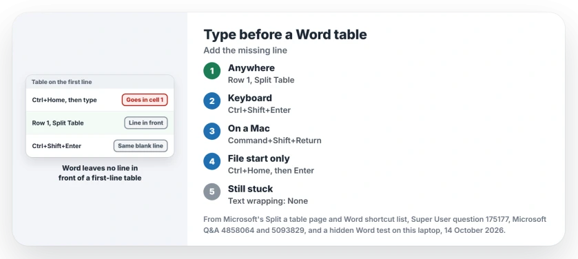 Can't type before a table in Word: put your cursor in the first row, then use Table Layout, Split Table, or press Ctrl+Shift+Enter to add a blank line in front of the table