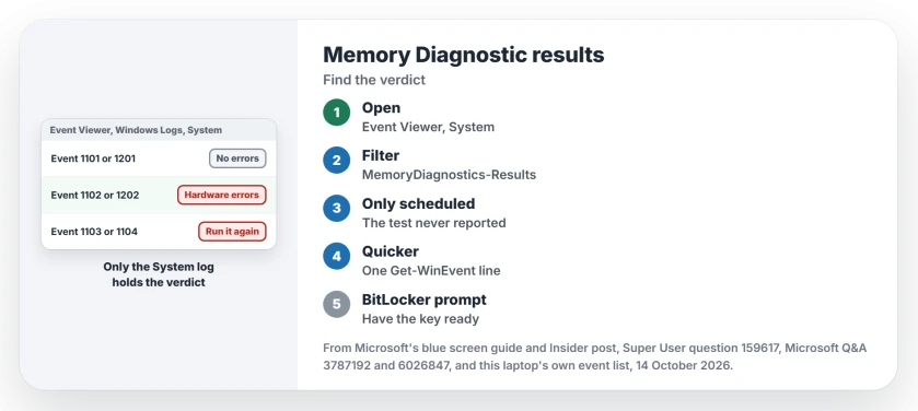 Windows Memory Diagnostic results missing: open Event Viewer, Windows Logs, System, filter by MemoryDiagnostics-Results, and read event 1201 for no errors or 1202 for hardware errors